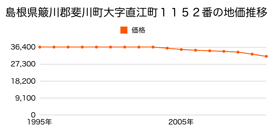 島根県簸川郡斐川町大字直江町１１２１番の地価推移のグラフ