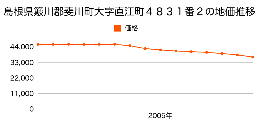 島根県簸川郡斐川町大字直江町４８３１番２の地価推移のグラフ