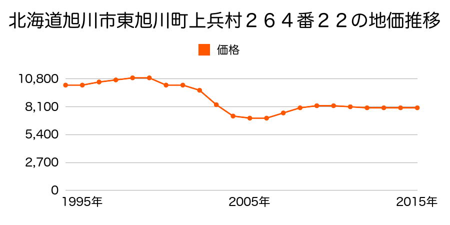 北海道旭川市工業団地２条１丁目３６番４６外の地価推移のグラフ