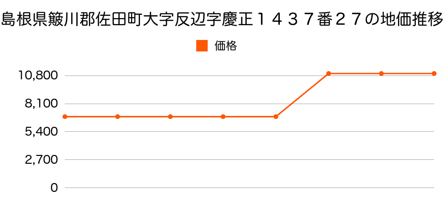 島根県簸川郡佐田町大字反辺字マキ原１５８６番３４の地価推移のグラフ