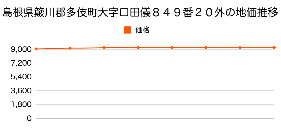 島根県簸川郡多伎町大字口田儀８４９番２０外の地価推移のグラフ