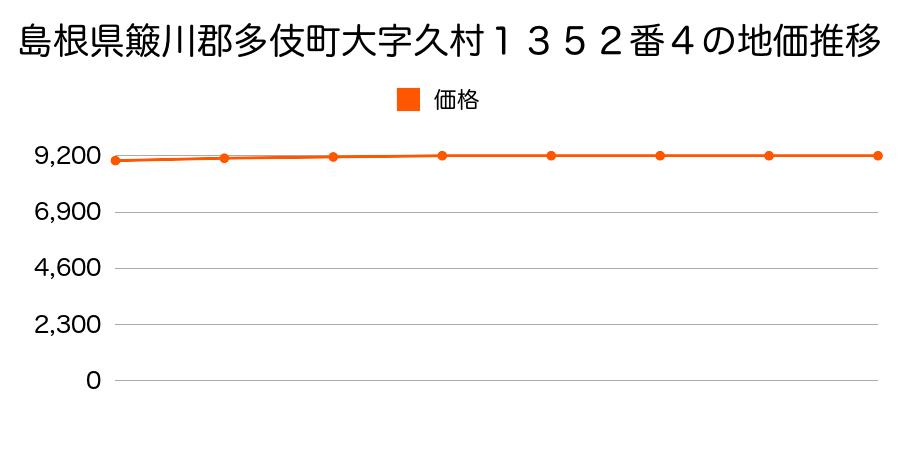 島根県簸川郡多伎町大字久村１３５２番４の地価推移のグラフ