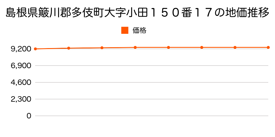 島根県簸川郡多伎町大字小田１５０番１７の地価推移のグラフ