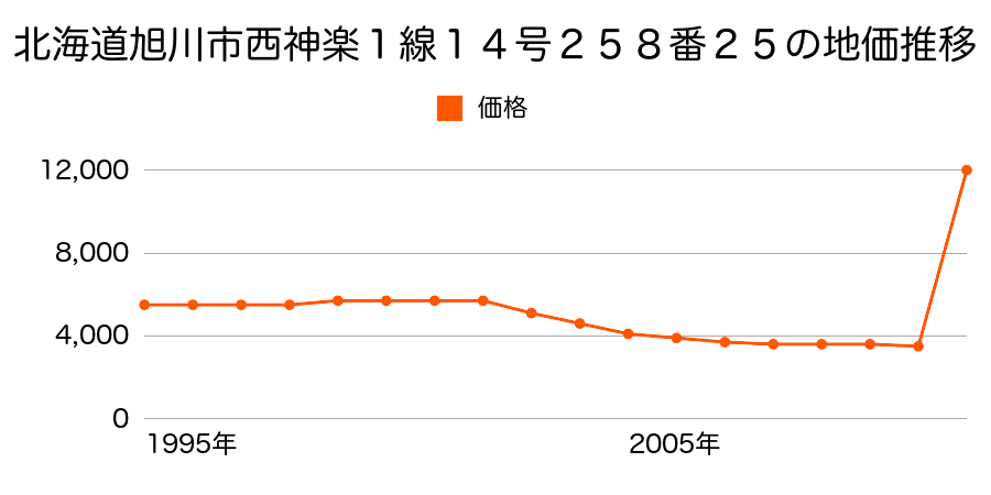北海道旭川市東鷹栖東２条２丁目１３７番３６１外の地価推移のグラフ
