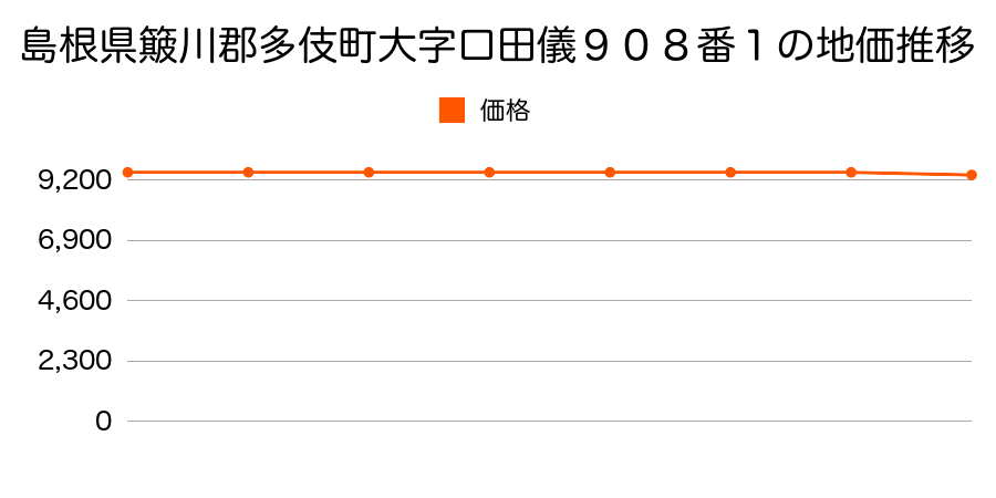島根県簸川郡多伎町大字口田儀９０８番１の地価推移のグラフ