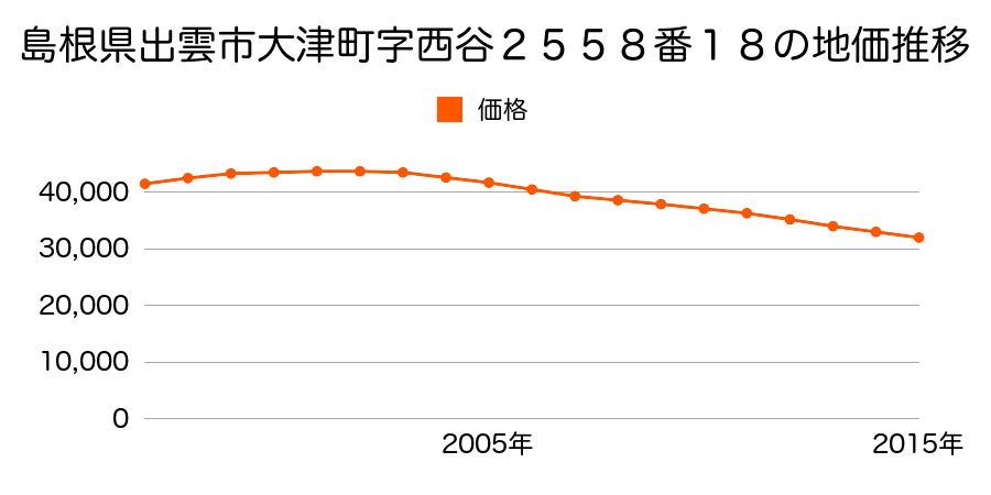 島根県出雲市大津町字西谷２５５８番１８の地価推移のグラフ