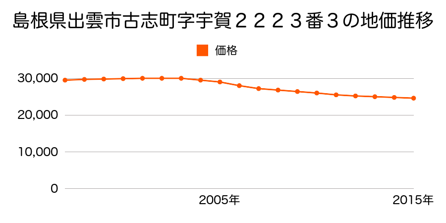 島根県出雲市古志町字宇賀２２２３番３の地価推移のグラフ