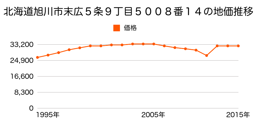 北海道旭川市３条通２１丁目１９７３番６７の地価推移のグラフ