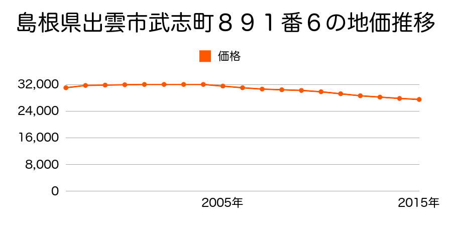 島根県出雲市武志町８９１番６の地価推移のグラフ