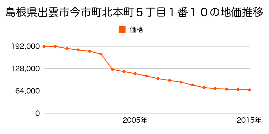 島根県出雲市駅南町２丁目１番１の地価推移のグラフ
