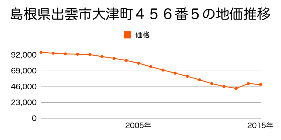 島根県出雲市塩冶神前３丁目８０番外の地価推移のグラフ