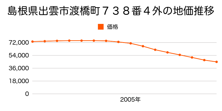 島根県出雲市渡橋町７３８番４外の地価推移のグラフ