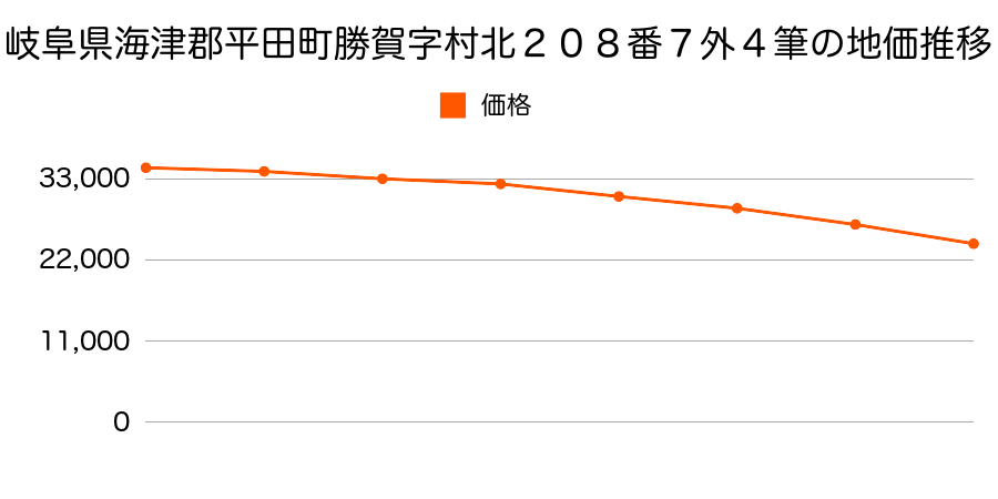 岐阜県海津郡平田町勝賀字村北２０８番７外の地価推移のグラフ