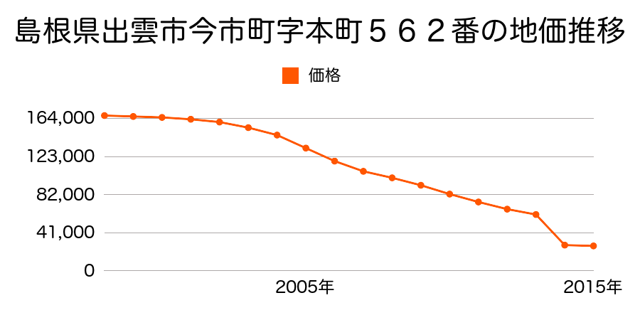 島根県出雲市斐川町直江１１２１番の地価推移のグラフ