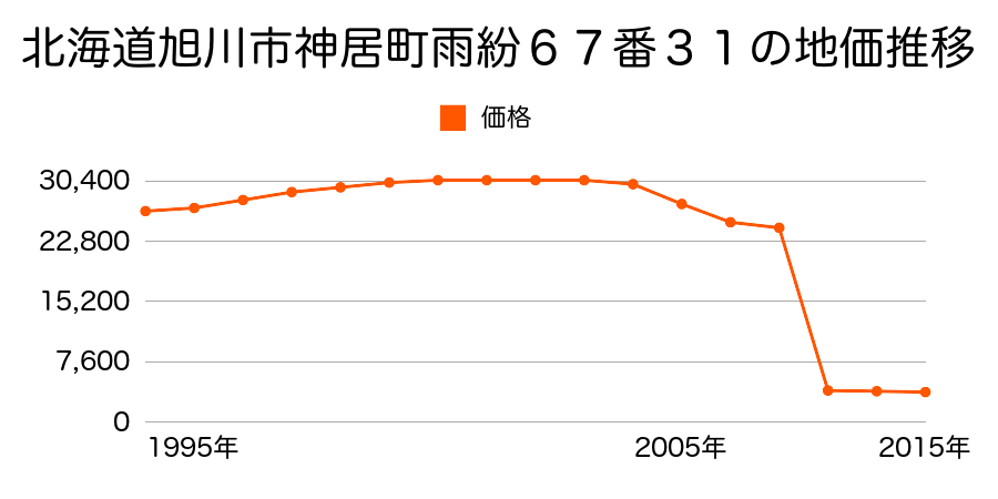 北海道旭川市東鷹栖２線１５号６７１番８内の地価推移のグラフ