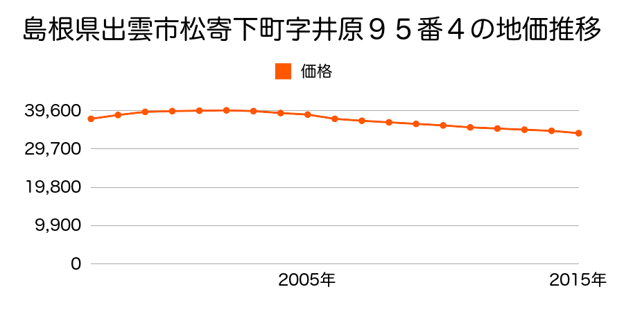 島根県出雲市松寄下町字井原９５番４の地価推移のグラフ