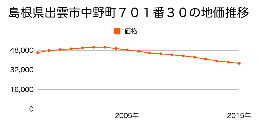 島根県出雲市中野町７０１番３０の地価推移のグラフ