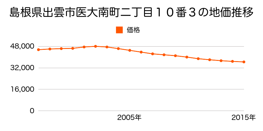 島根県出雲市医大南町２丁目１０番３の地価推移のグラフ