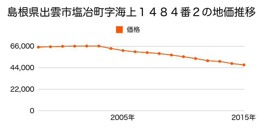 島根県出雲市塩冶町字海上１６０４番１の地価推移のグラフ