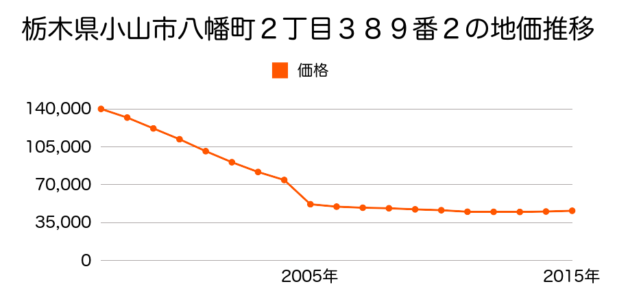 静岡県駿東郡小山町用沢字野添８８３番１１の地価推移のグラフ