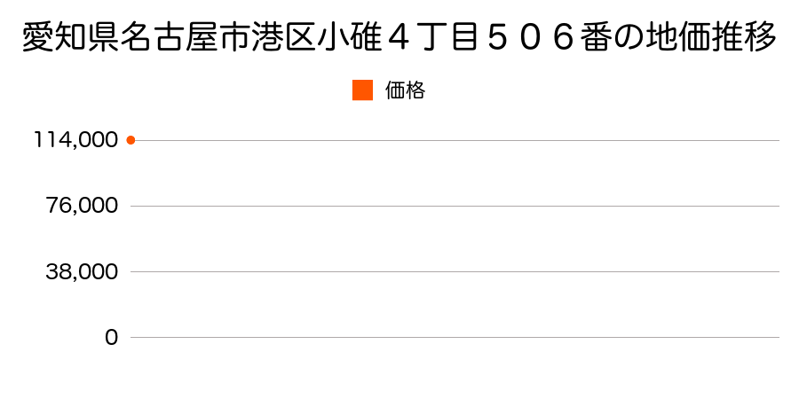 愛知県名古屋市港区入場２丁目７１０番１の地価推移のグラフ
