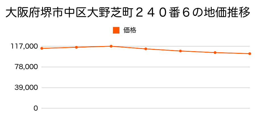 大阪府堺市中区大野芝町２４０番６の地価推移のグラフ