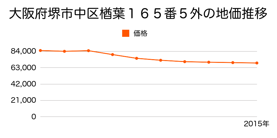 大阪府堺市中区楢葉１８６番７の地価推移のグラフ