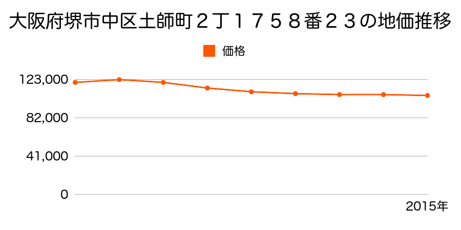 大阪府堺市中区土師町２丁１７５８番２３の地価推移のグラフ
