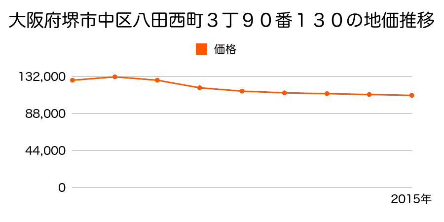 大阪府堺市中区八田西町２丁３５番４６の地価推移のグラフ