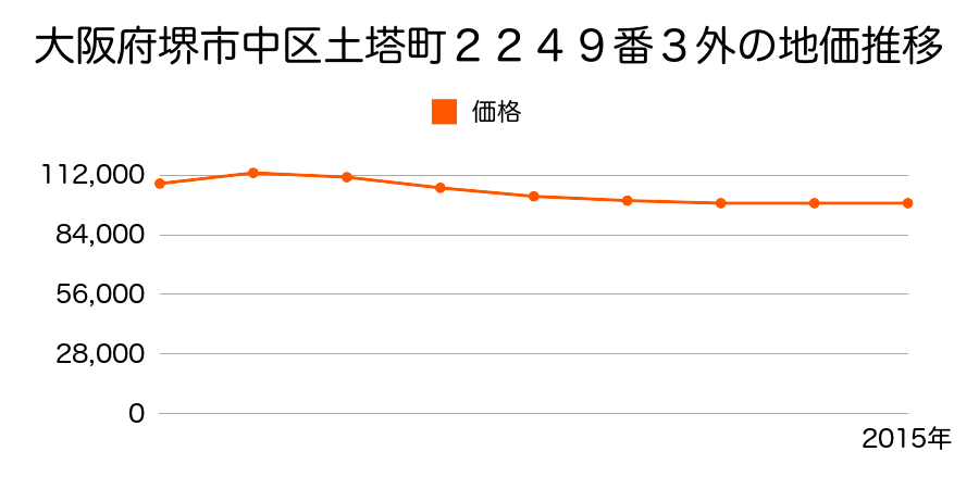 大阪府堺市中区土塔町２２４９番３外の地価推移のグラフ
