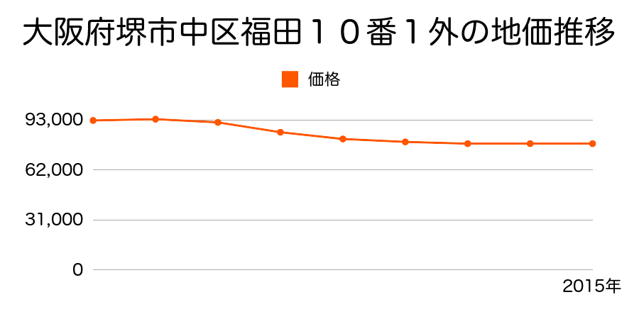 大阪府堺市中区福田１０番１外の地価推移のグラフ