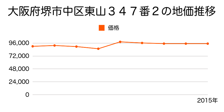 大阪府堺市中区東山９７０番２の地価推移のグラフ