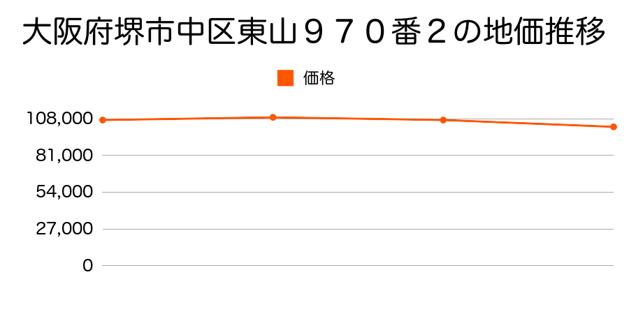 大阪府堺市中区東山９７０番２の地価推移のグラフ