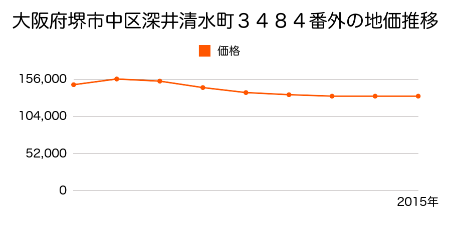 大阪府堺市中区深井清水町３４８４番外の地価推移のグラフ