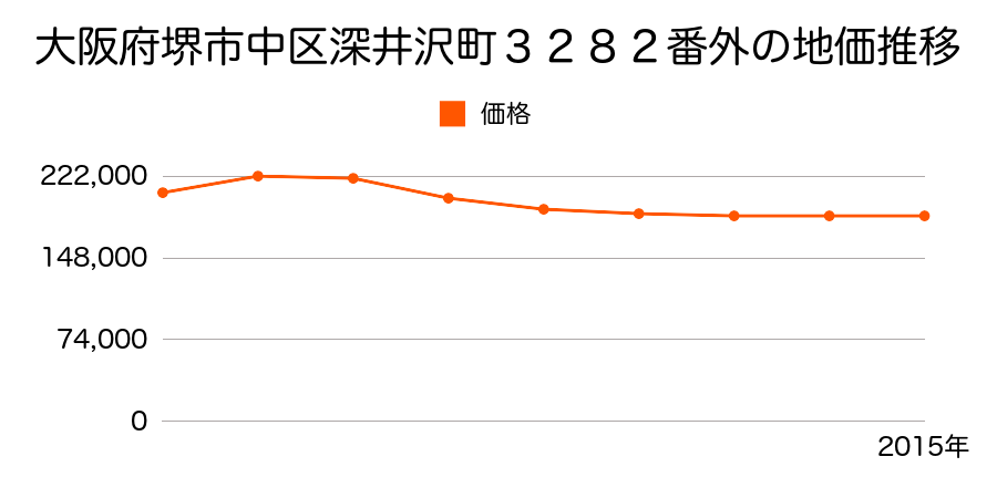 大阪府堺市中区深井沢町３２８２番の地価推移のグラフ