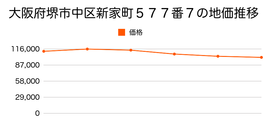 大阪府堺市中区新家町５７７番７の地価推移のグラフ