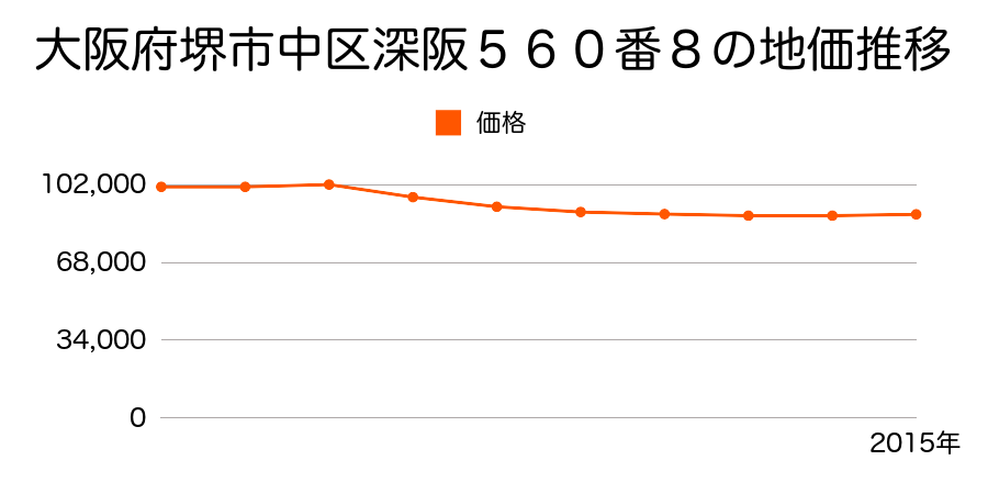 大阪府堺市中区深阪６丁５６０番８の地価推移のグラフ