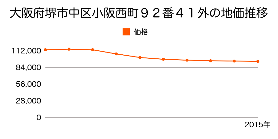 大阪府堺市中区小阪西町９２番４１外の地価推移のグラフ