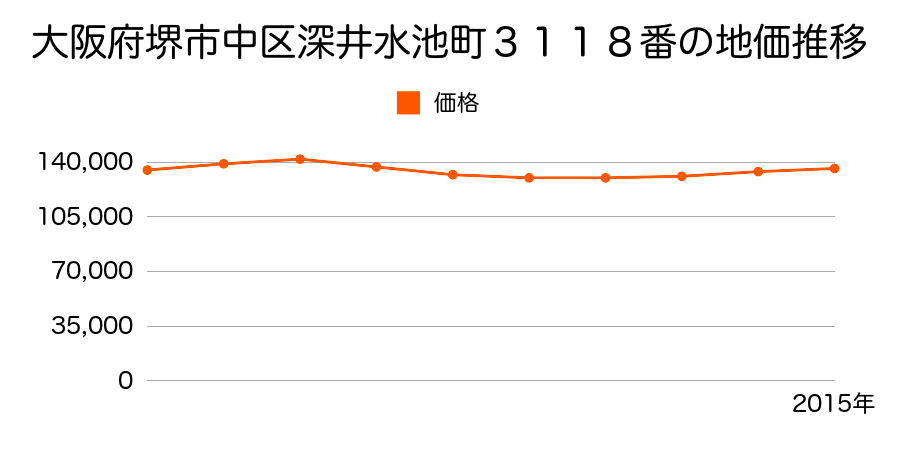 大阪府堺市中区深井水池町３１１８番の地価推移のグラフ