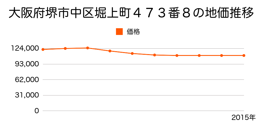 大阪府堺市中区堀上町４７３番８の地価推移のグラフ