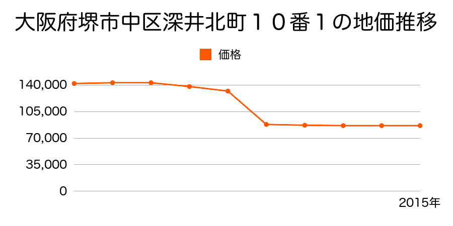 大阪府堺市中区福田７８４番１９の地価推移のグラフ