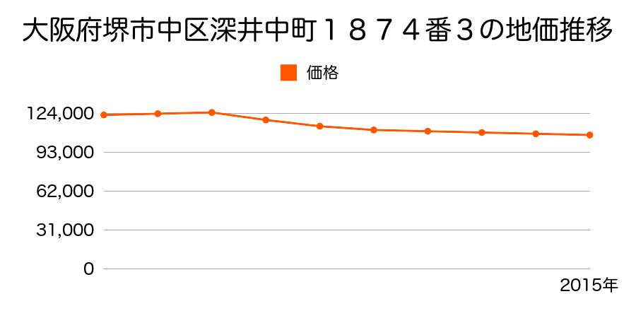 大阪府堺市中区深井中町１８７４番３の地価推移のグラフ