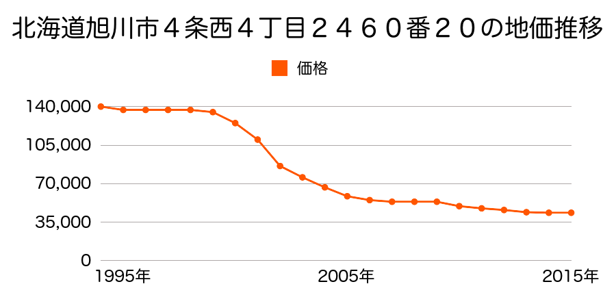 北海道旭川市４条西１丁目２４６７番１７の地価推移のグラフ
