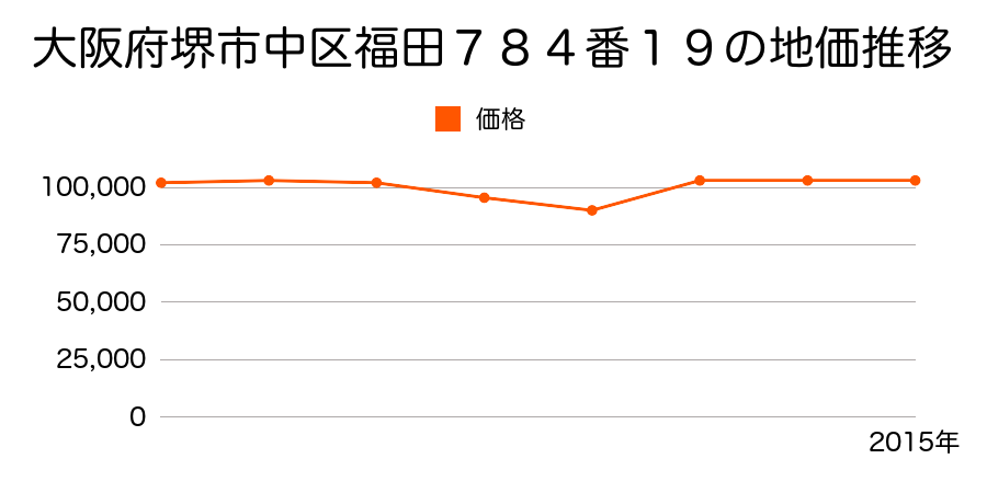 大阪府堺市中区大野芝町２４０番６の地価推移のグラフ