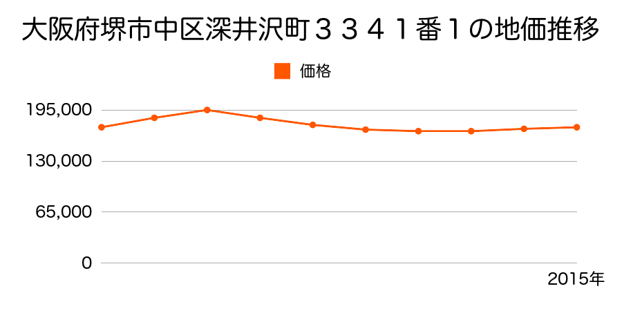 大阪府堺市中区深井沢町３３４１番１の地価推移のグラフ