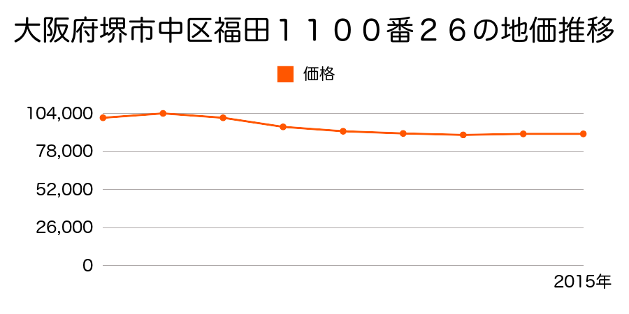 大阪府堺市中区福田１１００番２６の地価推移のグラフ