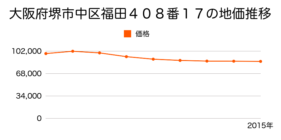 大阪府堺市中区福田４０８番１７の地価推移のグラフ