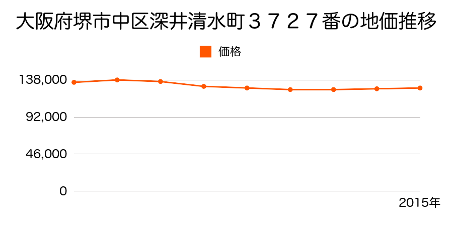 大阪府堺市中区深井清水町３７２６番２外の地価推移のグラフ