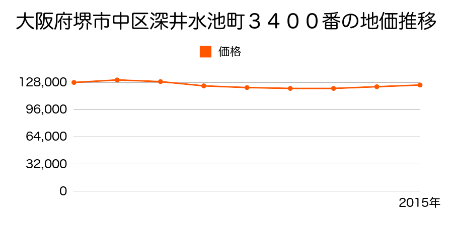 大阪府堺市中区深井水池町３４００番の地価推移のグラフ