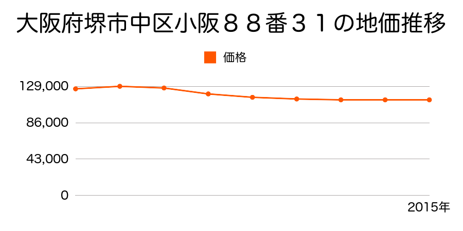 大阪府堺市中区小阪８８番３１の地価推移のグラフ